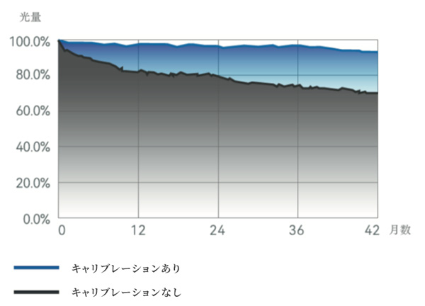 経年劣化の比較グラフ