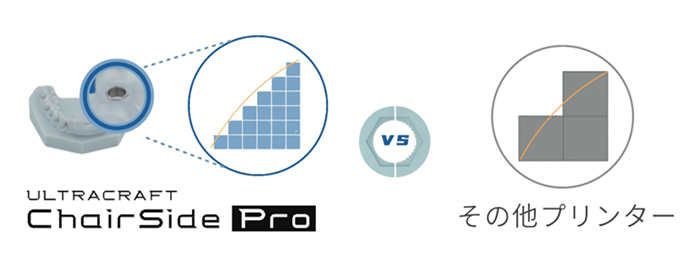 他のDLP方式の3Dプリンターと比較して生産性が40%向上