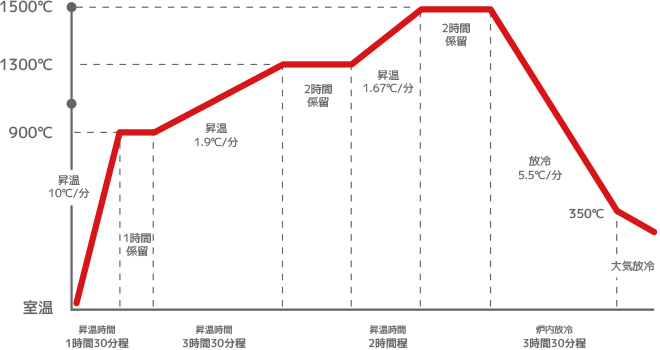 ロングスパン焼成